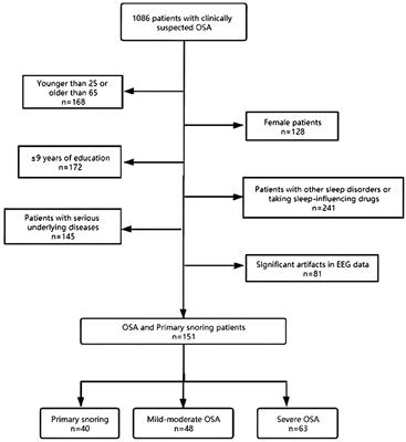 EEG Power Spectral Analysis of Abnormal Cortical Activations During REM/NREM Sleep in Obstructive Sleep Apnea